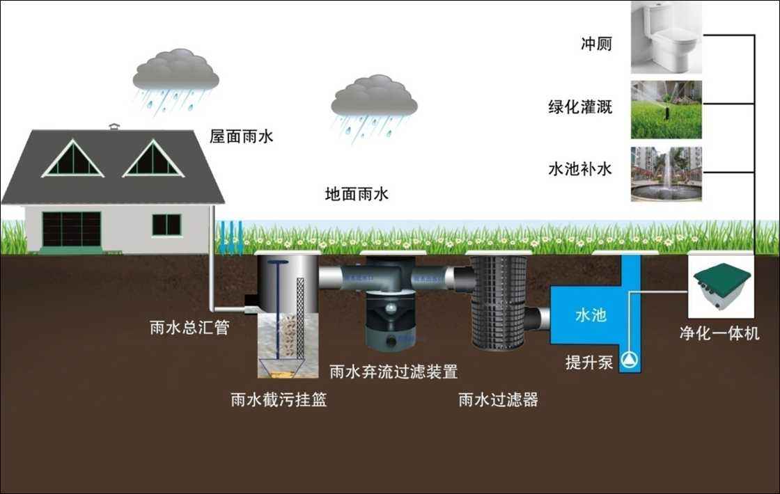 雨水收集及利用的系統(tǒng)有哪些，收集利用雨水又具有哪些意義?