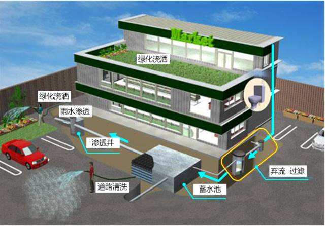 雨水儲存需要哪些設備，儲存起來又有哪些作用?