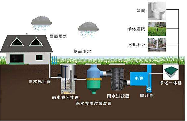 滲透式雨水收集系統(tǒng)的循環(huán)體系，打造需要考量哪些環(huán)境因素？