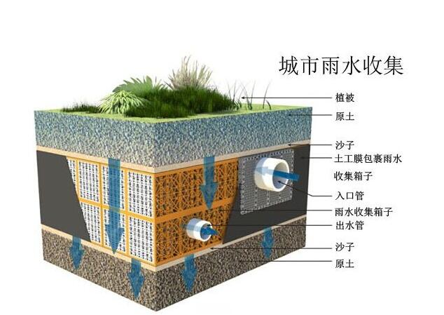 雨水收集系統(tǒng)設(shè)計時要注意哪些事情？流入臟水了應該這樣解決！